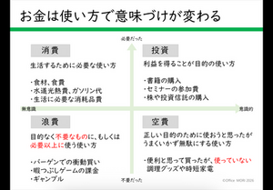 消費投資浪費空費マトリクス