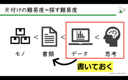 片付けの難易度