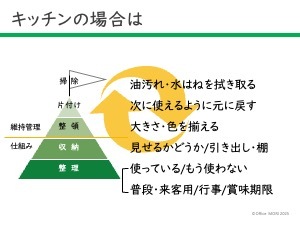 片付けピラミッドのキッチンバージョン