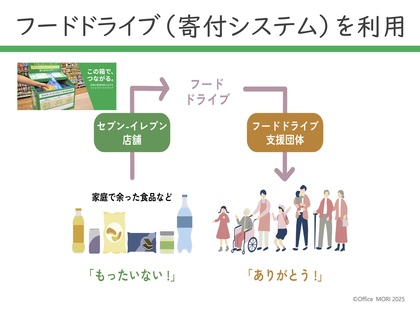 フードドライブの仕組み